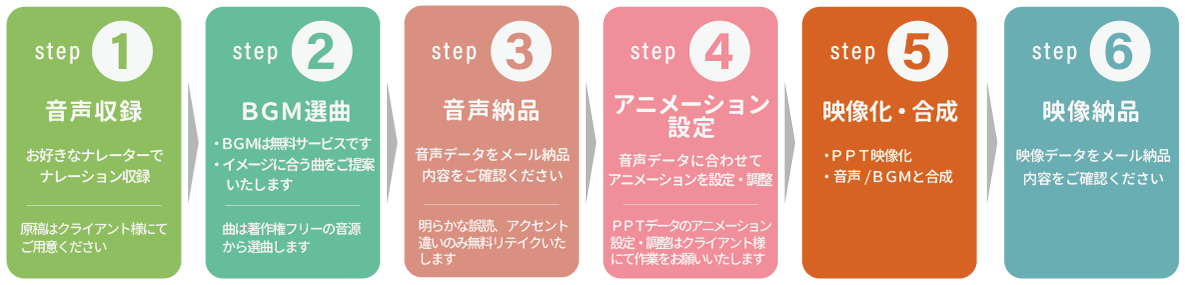 パワーポイントとナレーション音声の合成&映像化フロー