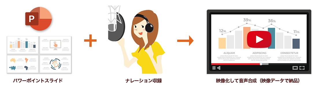 パワーポイントとナレーション音声の合成&映像化作業について